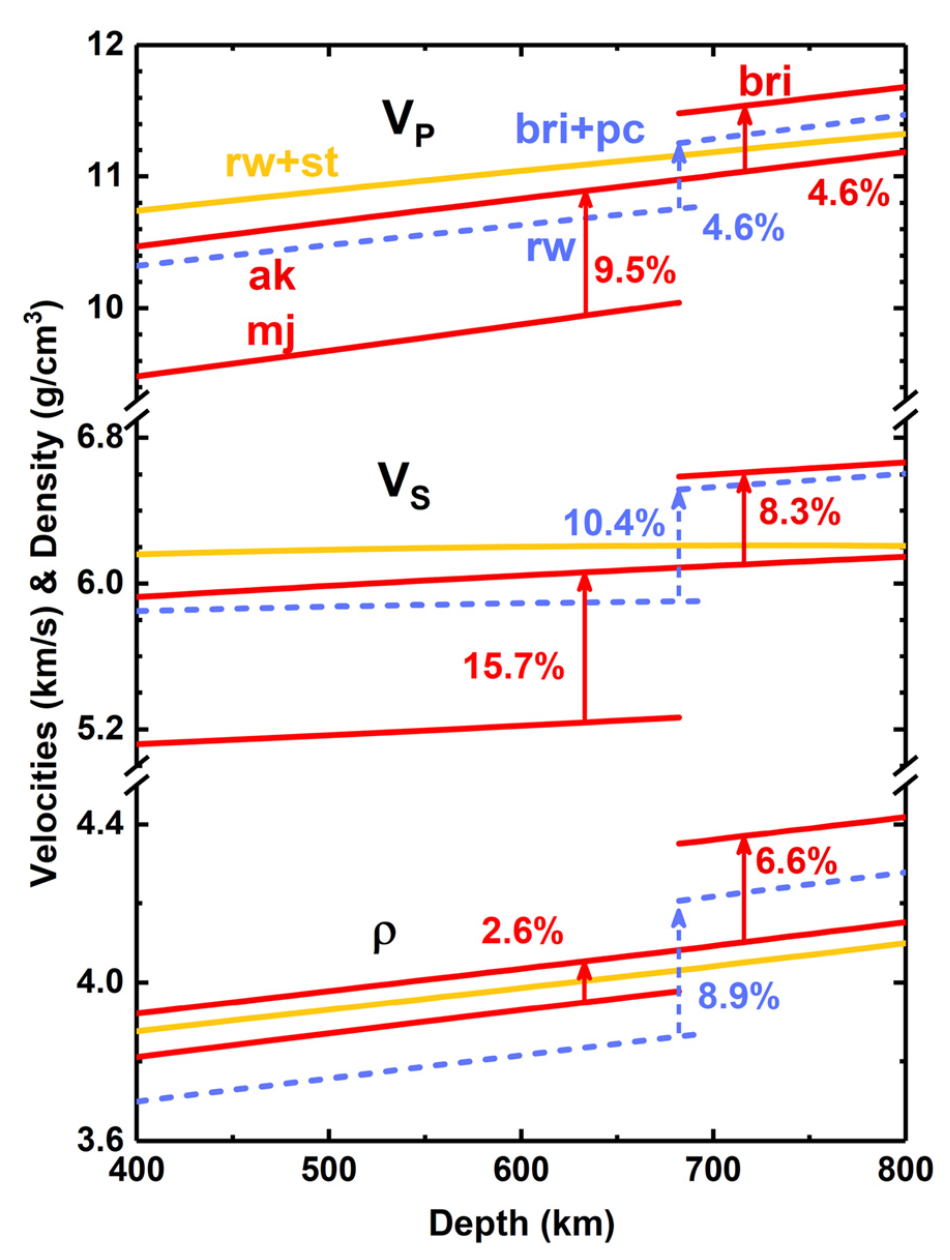 Comparison of velocities and densty of mantle minerals