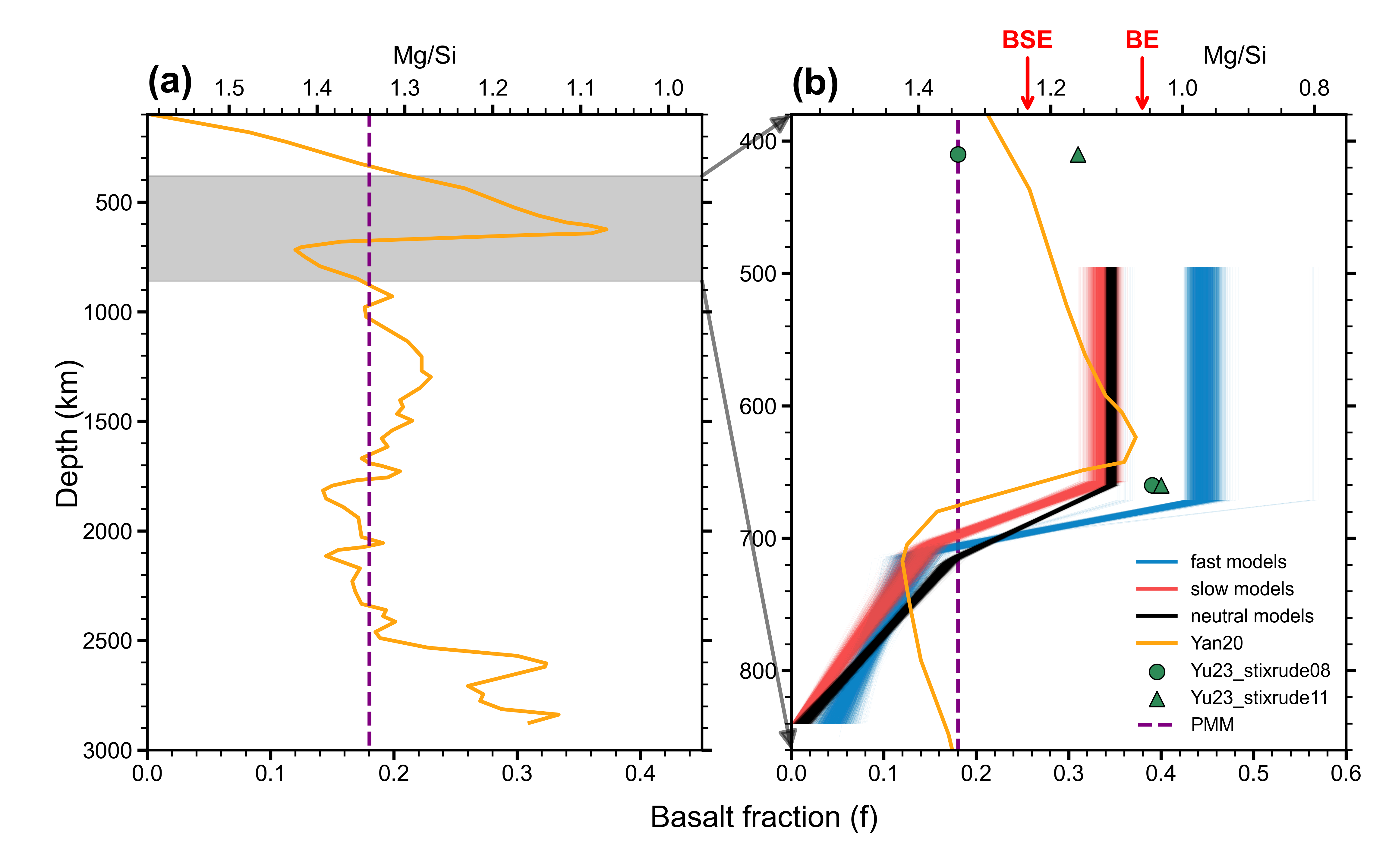Radial variations of basalt fraction and Mg/Si ratio.